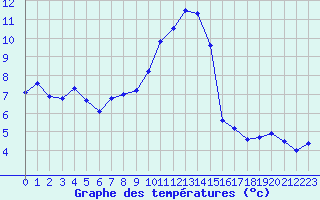 Courbe de tempratures pour Sorcy-Bauthmont (08)