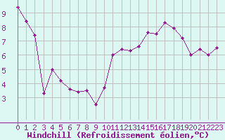 Courbe du refroidissement olien pour Biscarrosse (40)