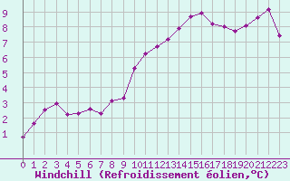 Courbe du refroidissement olien pour Dinard (35)
