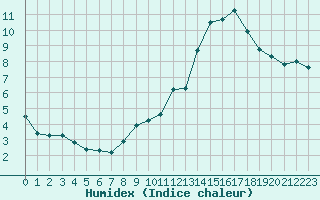 Courbe de l'humidex pour Sausseuzemare-en-Caux (76)