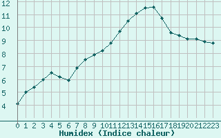 Courbe de l'humidex pour Avignon (84)