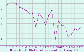 Courbe du refroidissement olien pour Mont-de-Marsan (40)