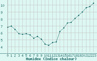 Courbe de l'humidex pour La Rochelle - Aerodrome (17)