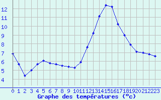 Courbe de tempratures pour Dijon / Longvic (21)
