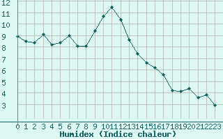 Courbe de l'humidex pour Brianon (05)