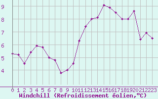 Courbe du refroidissement olien pour Cap Bar (66)