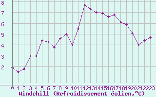 Courbe du refroidissement olien pour Ile de Groix (56)