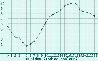 Courbe de l'humidex pour Chamonix-Mont-Blanc (74)