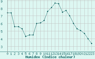 Courbe de l'humidex pour Embrun (05)