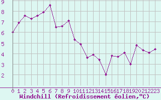 Courbe du refroidissement olien pour Le Mesnil-Esnard (76)