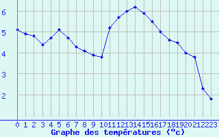 Courbe de tempratures pour Dole-Tavaux (39)