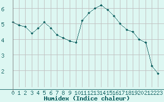 Courbe de l'humidex pour Dole-Tavaux (39)