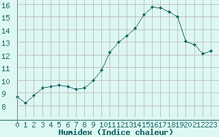 Courbe de l'humidex pour Bourges (18)