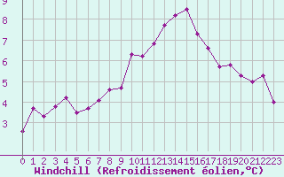 Courbe du refroidissement olien pour Cap Ferret (33)