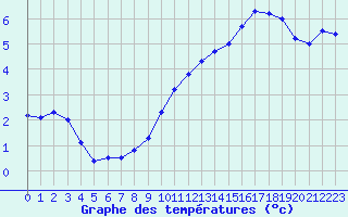 Courbe de tempratures pour Orlans (45)