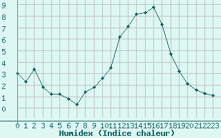 Courbe de l'humidex pour Saint-Martial-de-Vitaterne (17)