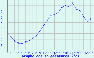 Courbe de tempratures pour Thomery (77)