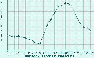 Courbe de l'humidex pour Biscarrosse (40)