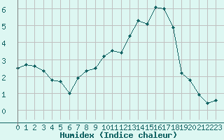 Courbe de l'humidex pour Pontoise - Cormeilles (95)