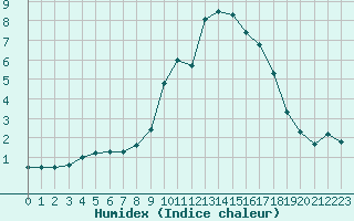 Courbe de l'humidex pour Paray-le-Monial - St-Yan (71)