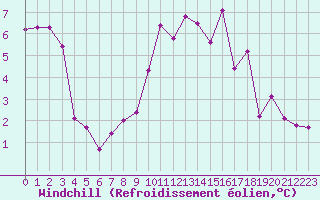 Courbe du refroidissement olien pour Villarzel (Sw)