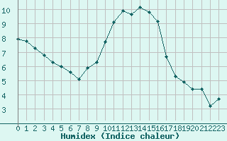 Courbe de l'humidex pour Langres (52) 