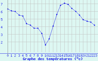 Courbe de tempratures pour Gurande (44)