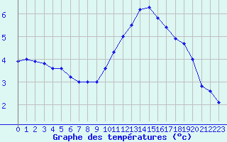 Courbe de tempratures pour Strasbourg (67)