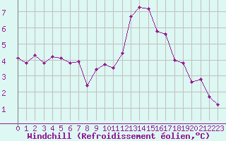 Courbe du refroidissement olien pour Thorigny (85)