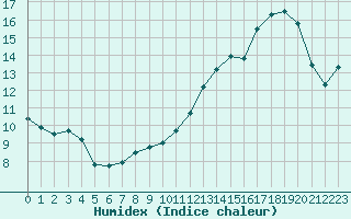 Courbe de l'humidex pour Gourdon (46)