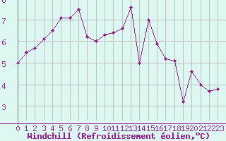 Courbe du refroidissement olien pour Cap de la Hague (50)