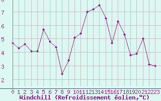 Courbe du refroidissement olien pour La Rochelle - Aerodrome (17)
