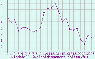 Courbe du refroidissement olien pour Cap de la Hague (50)