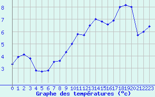 Courbe de tempratures pour Belfort-Dorans (90)