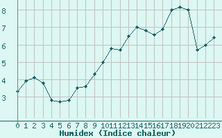 Courbe de l'humidex pour Belfort-Dorans (90)