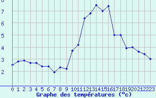 Courbe de tempratures pour Saint-Brieuc (22)