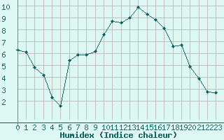 Courbe de l'humidex pour Le Vigan (30)
