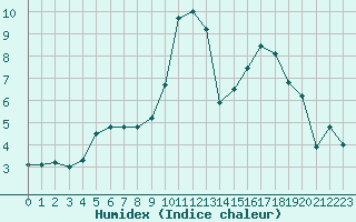 Courbe de l'humidex pour Lussat (23)