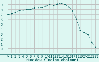 Courbe de l'humidex pour Agen (47)