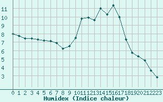 Courbe de l'humidex pour Dole-Tavaux (39)