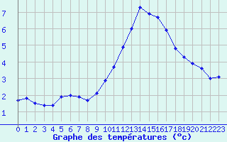 Courbe de tempratures pour Langres (52) 