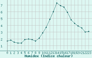 Courbe de l'humidex pour Langres (52) 