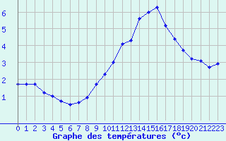 Courbe de tempratures pour Rodez (12)