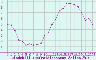 Courbe du refroidissement olien pour Douzy (08)