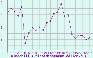 Courbe du refroidissement olien pour Dax (40)