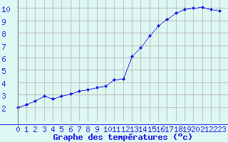 Courbe de tempratures pour Gourdon (46)