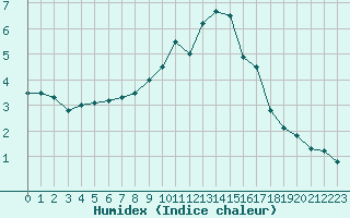 Courbe de l'humidex pour Mende - Chabrits (48)