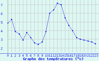 Courbe de tempratures pour Annecy (74)