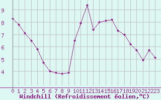 Courbe du refroidissement olien pour Bellengreville (14)