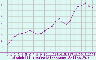 Courbe du refroidissement olien pour Herbault (41)